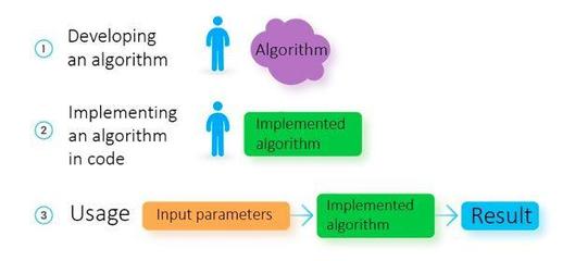 機器學(xué)習(xí)與編程 軟件開發(fā)中的根本差異